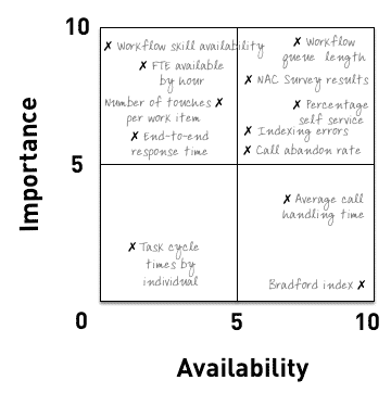 too many kpis - sample kpi triage matrix