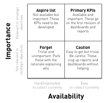 too many kpis - descriptive kpi triage matrix