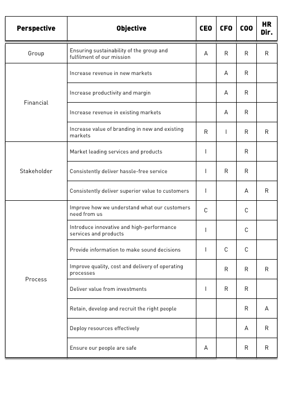 Simple KPI RACI to identify stakeholders