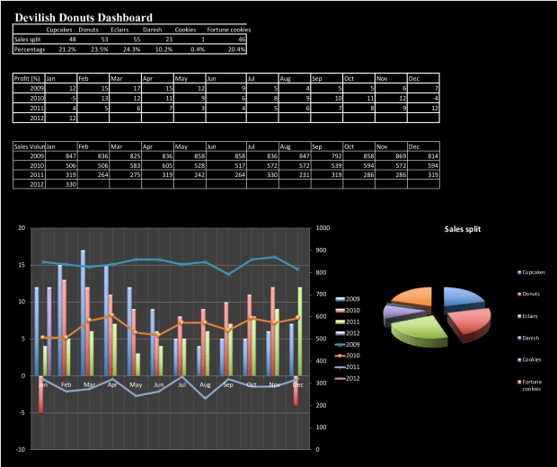 Horrible use of colour on Excel dashboard