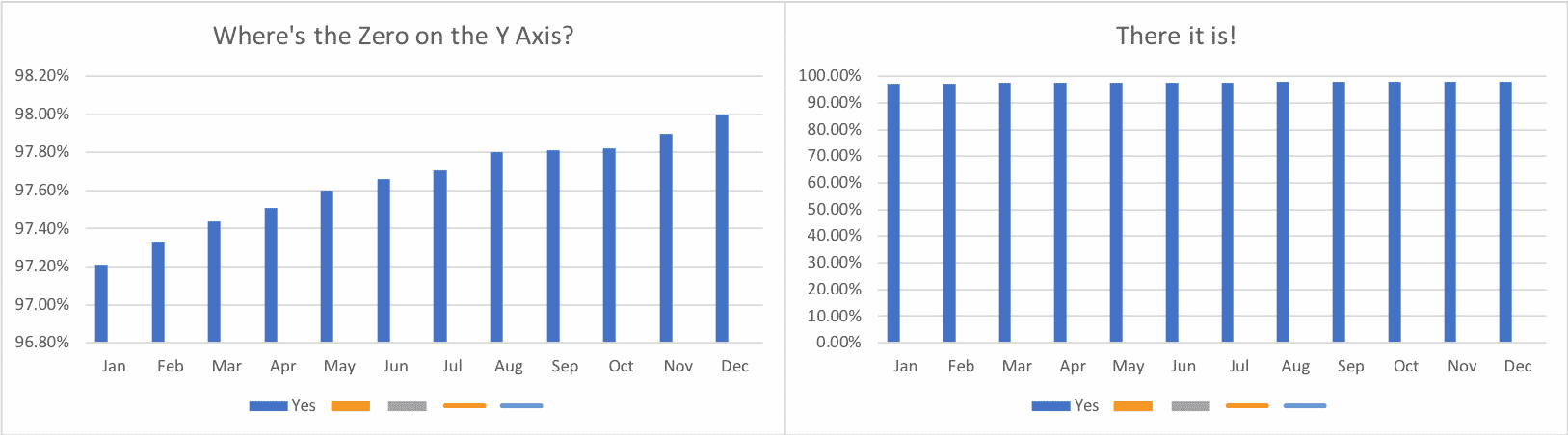 Misleading Y axis and honest axis