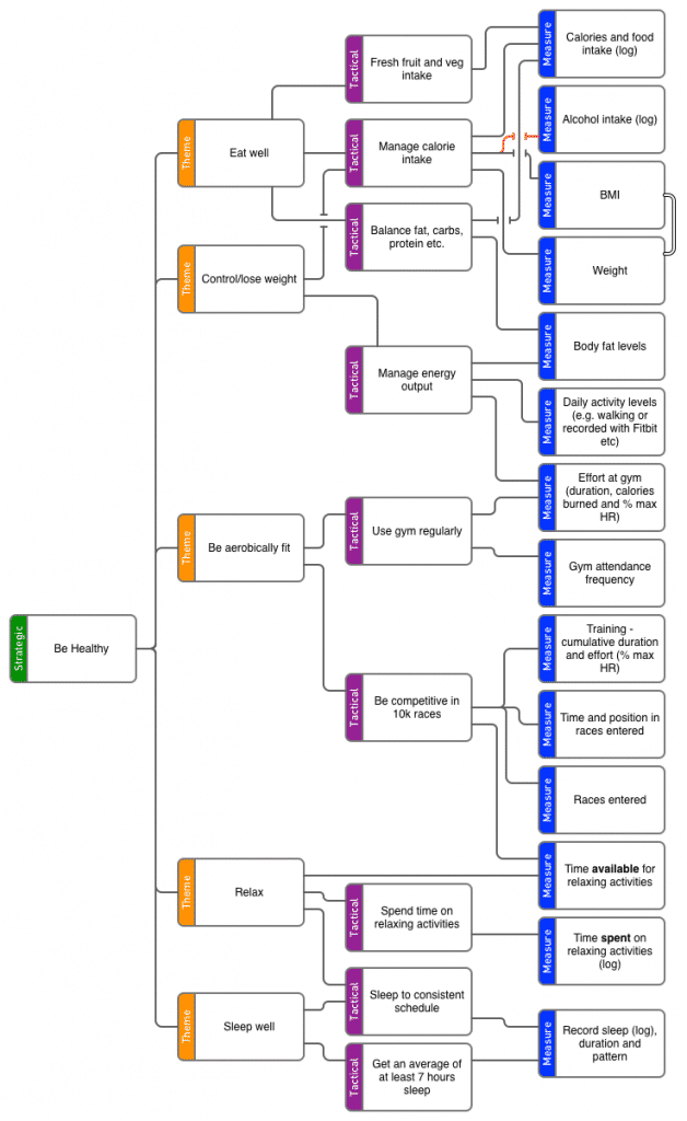 Be healthy KPI Tree - Full version