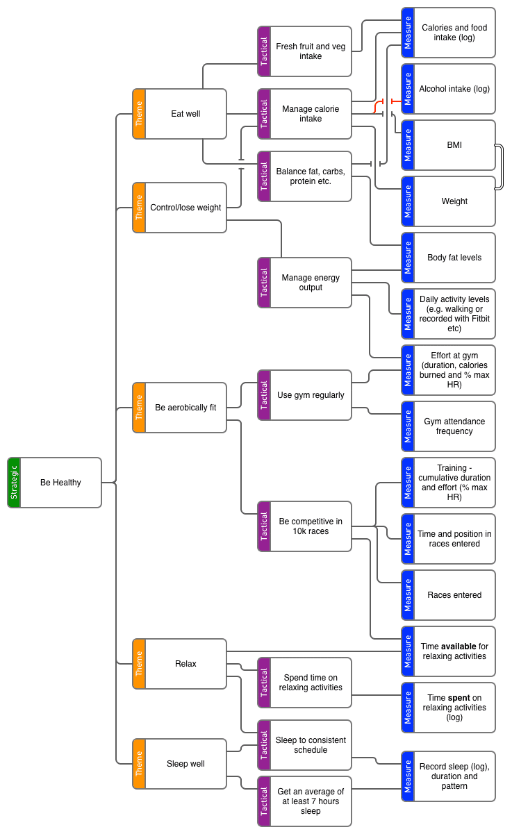 Ultimate Kpi Tree Guide How To Build A Killer Kpi Tree 2024