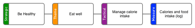 KPI Trees - How to build one - Made to Measure KPIs