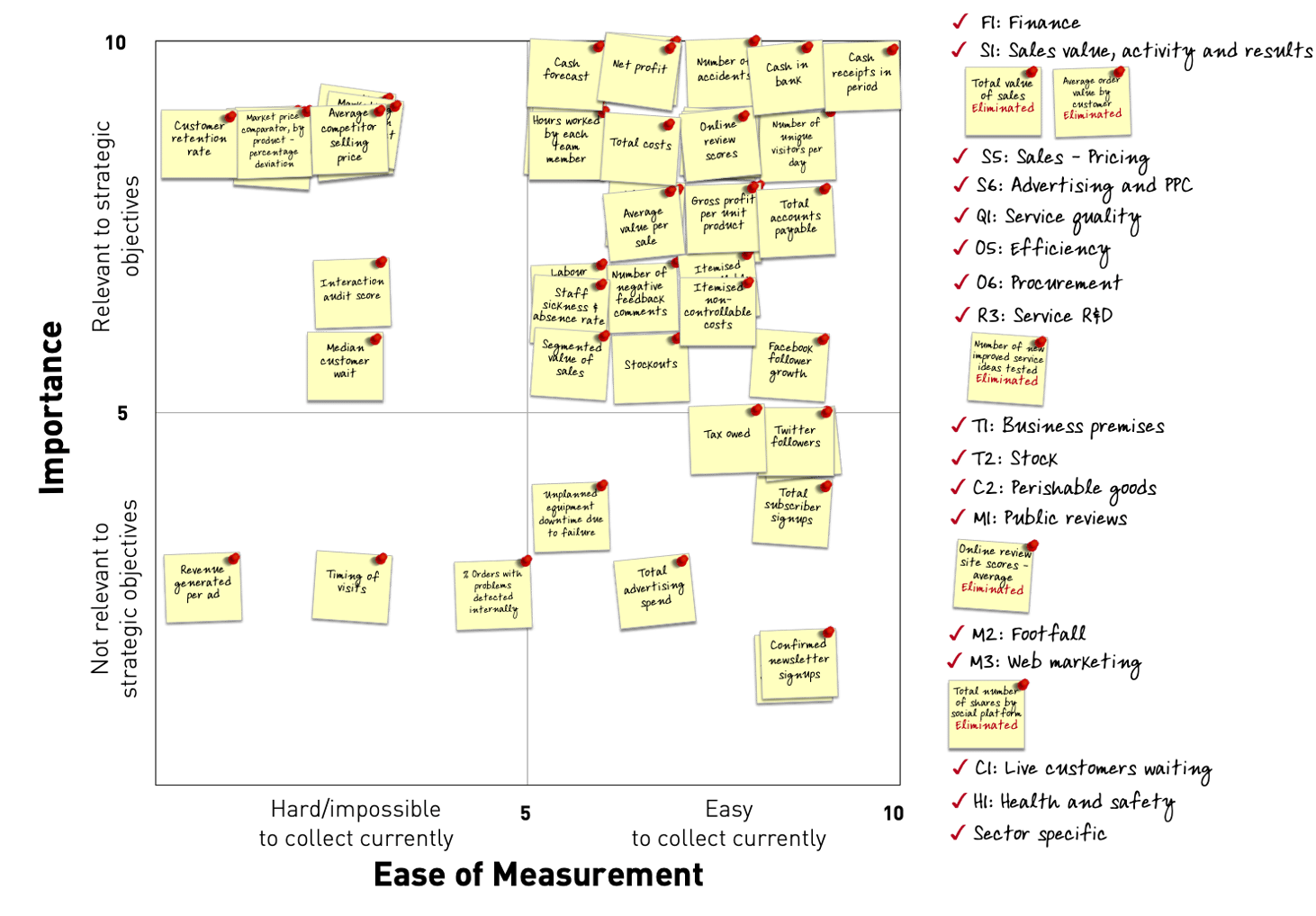 PostIts on a KPI Shortlisting matrix