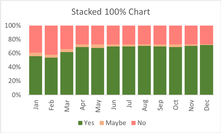 Stacked bar, one hundred percent, sample