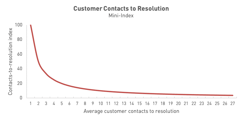 customer contacts to resolution mini index