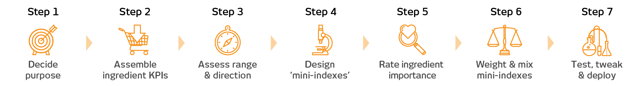 Graphic showing the 7 steps of the EPIK Index Design System