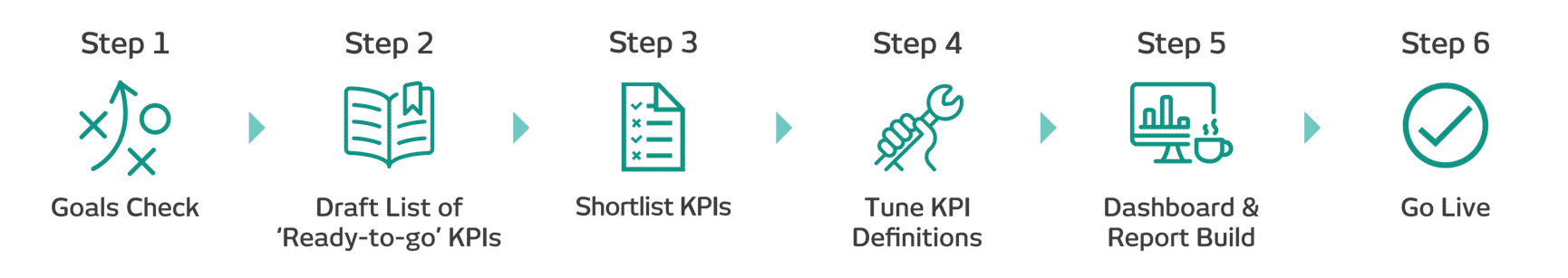 ROKS Express complete process