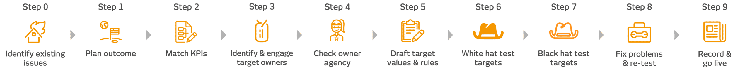 ROKET-DS Key Result Design Process, Steps 0-9