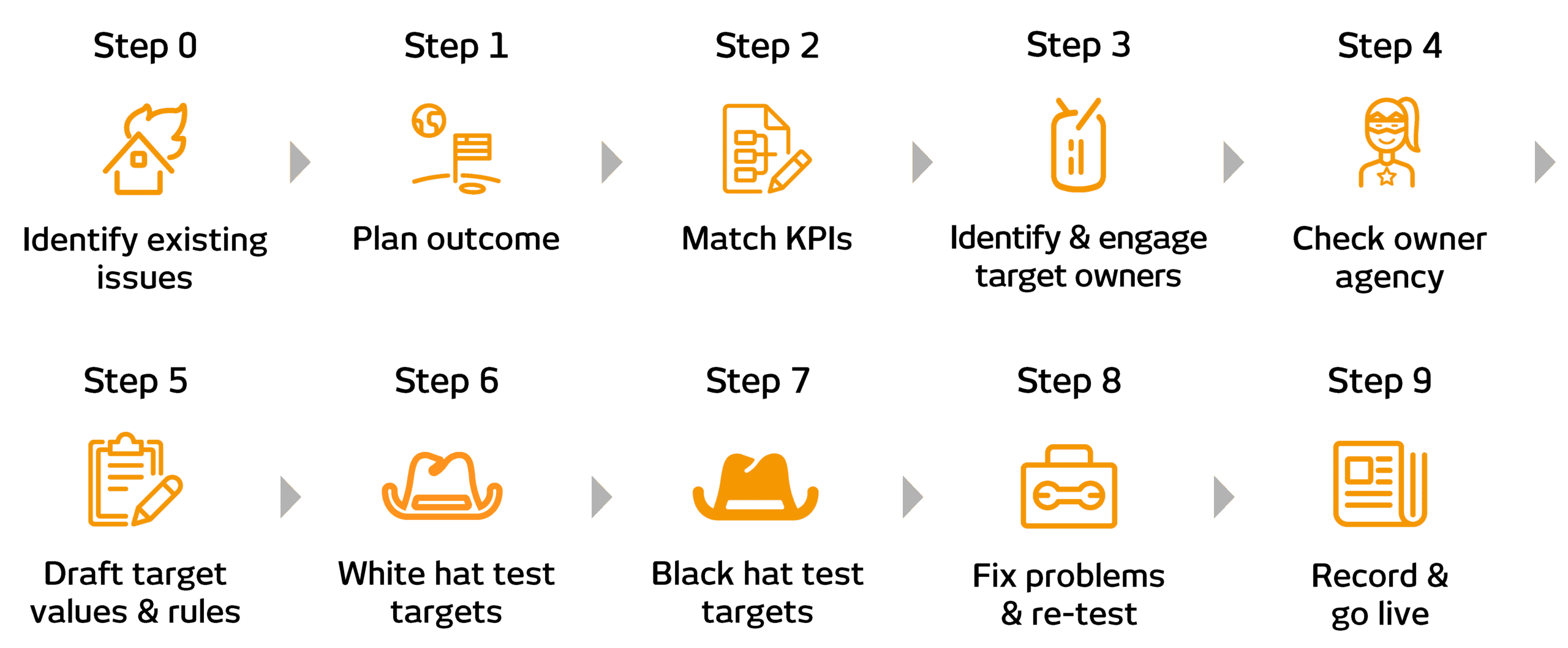 ROKET-DS Key Results Process