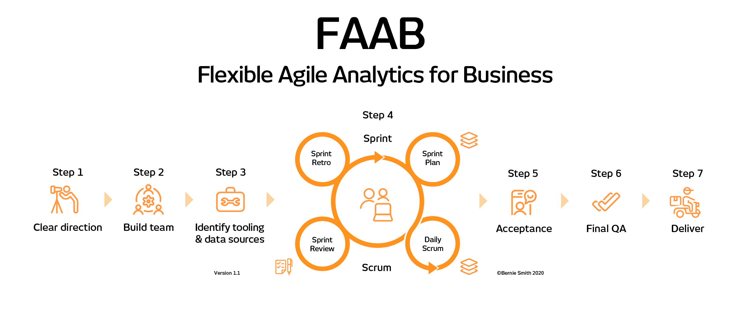Full FAAB Agile Analytics Method Process with title