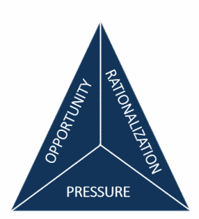 triangle showing opportunity, rationalisation and pressure