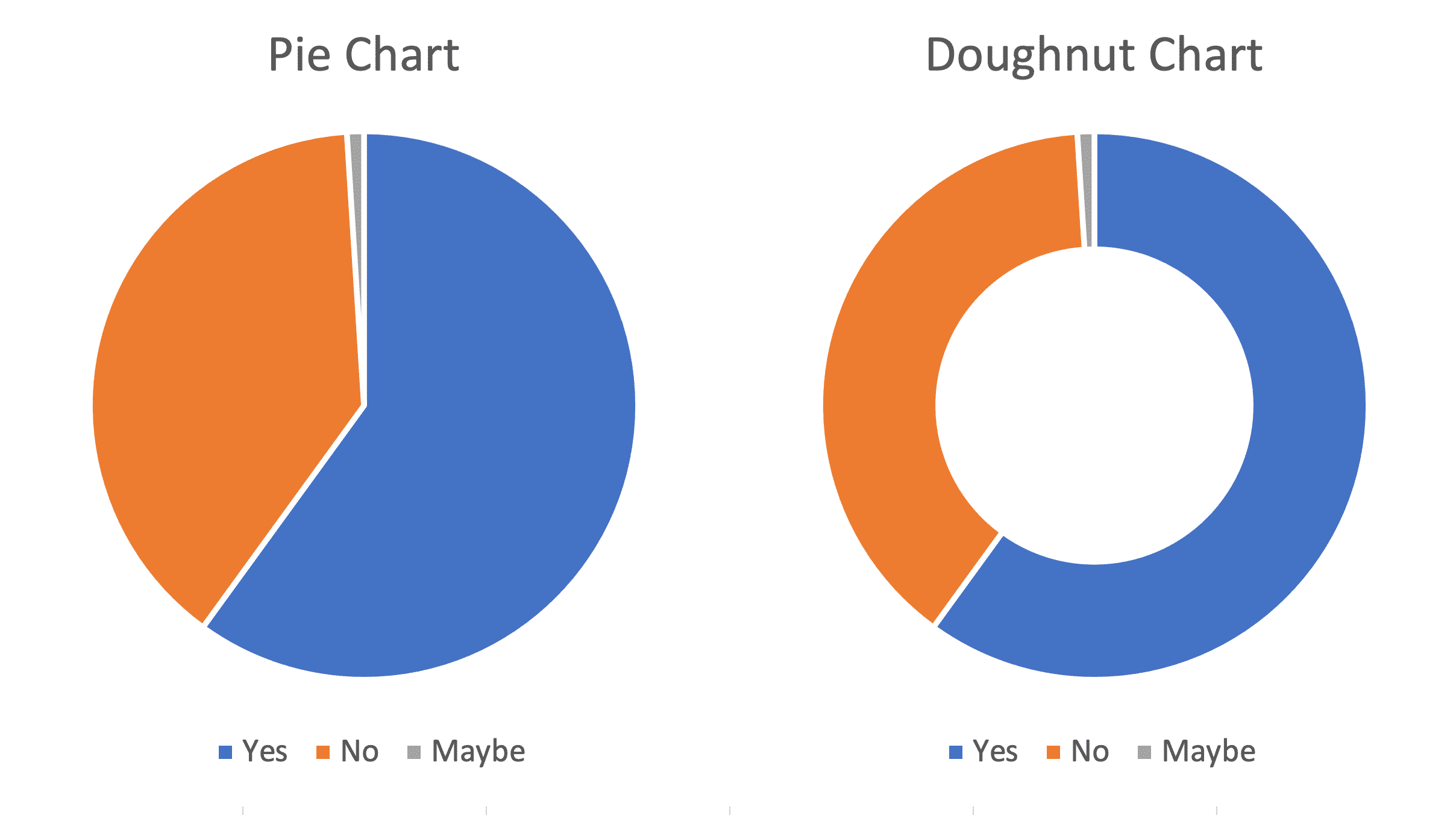 pie and donut charts