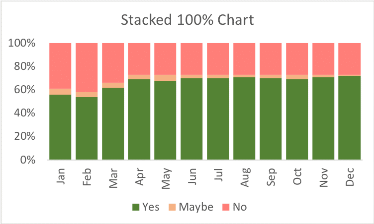 Stacked-bar 100 percent chart showing trend