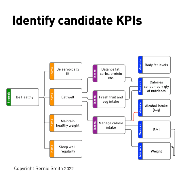 Step 7 - Identify Candidate KPIs