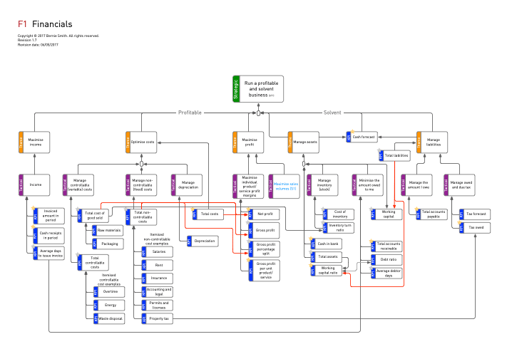 Finance KPI Tree Example Thumbnail