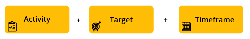The problem of how to write goal statement - Activity + Target + Timeframe