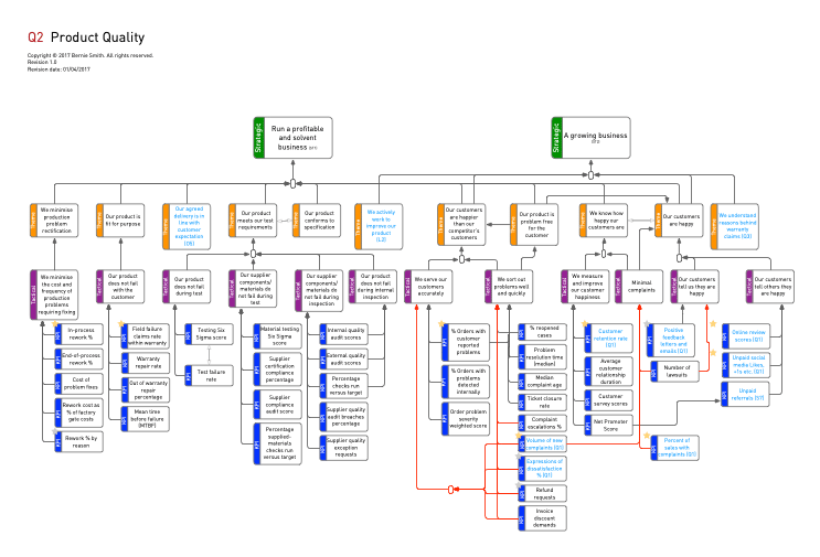 Product Quality KPI Tree Example Thumbnail