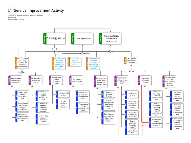 Service Improvement KPI Tree Example Thumbnail