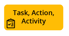 The problem of writing goal statements using just tasks, action or activity