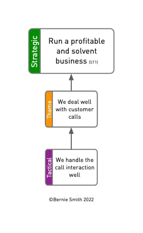 Deal well with customer calls - result as a branch of a KPI Tree