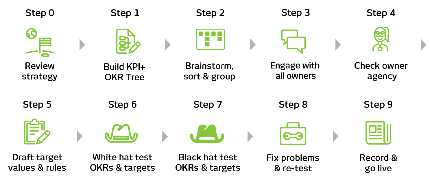 OKR-DS Framework