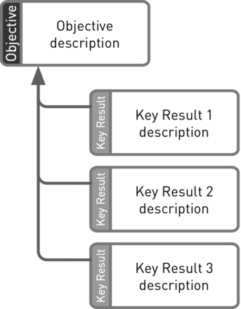 Diagram showing the relationship between objectives and key results