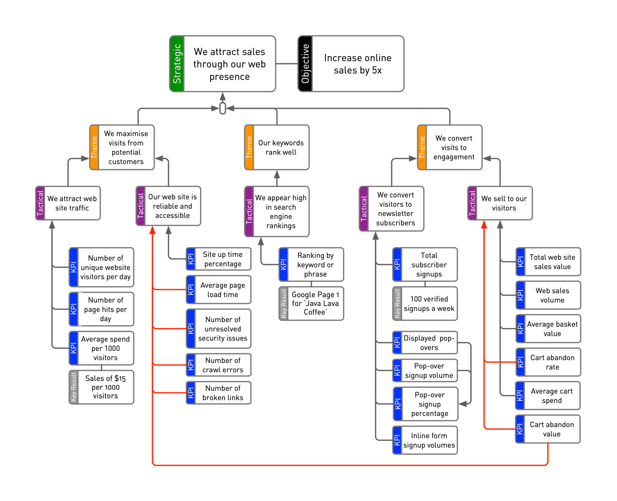 Section of simple OKR + KPI Tree