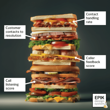 Huge club sandwich with multiple layers representing each of the input KPIs in a Key Performance Index or Performance Index KPI