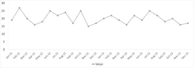 Example time-series chart