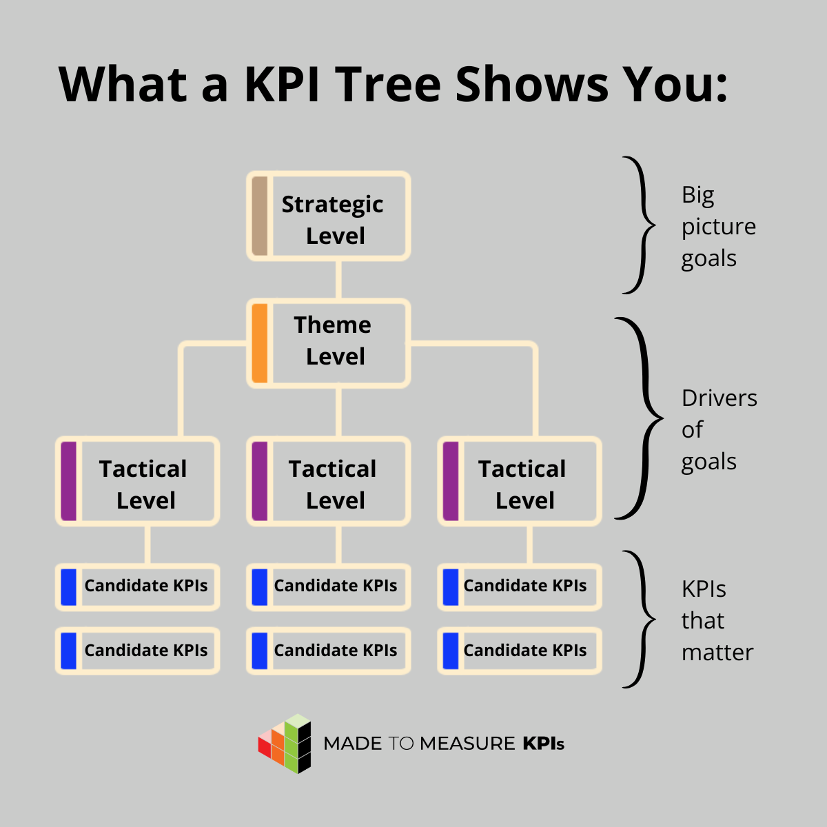 What a KPI Tree Shows You What a KPI Tree Shows You